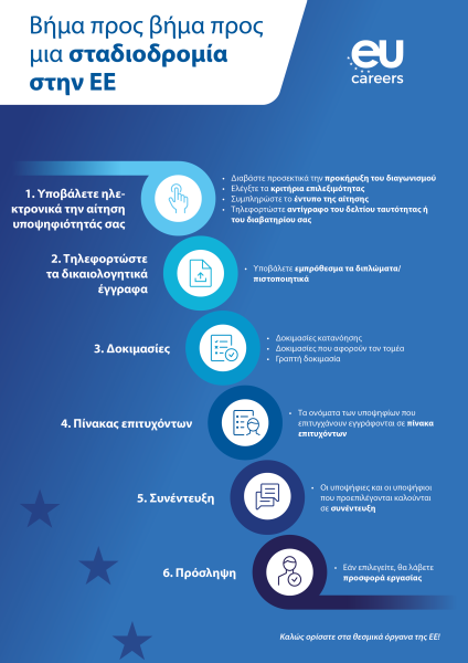 Infographic titled Step by Step to an EU Career. It presents six steps in the EU Careers selection process: 1 Apply online  2 Upload supporting documents  3 Tests  4 Reserve list  5 Interview  6 Recruitment Welcome to the EU institutions!