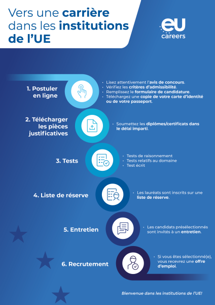 Infographic titled Step by Step to an EU Career. It presents six steps in the EU Careers selection process: 1 Apply online  2 Upload supporting documents  3 Tests  4 Reserve list  5 Interview  6 Recruitment Welcome to the EU institutions!