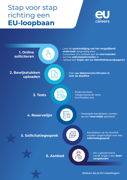 Infographic titled Step by Step to an EU Career. It presents six steps in the EU Careers selection process: 1 Apply online  2 Upload supporting documents  3 Tests  4 Reserve list  5 Interview  6 Recruitment Welcome to the EU institutions!