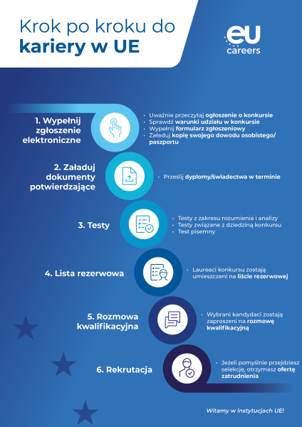 Infographic titled Step by Step to an EU Career. It presents six steps in the EU Careers selection process: 1 Apply online  2 Upload supporting documents  3 Tests  4 Reserve list  5 Interview  6 Recruitment Welcome to the EU institutions!